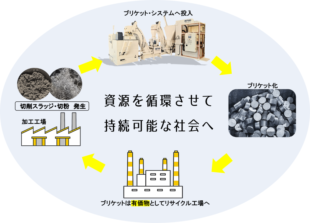 ブリケッティングフロー図